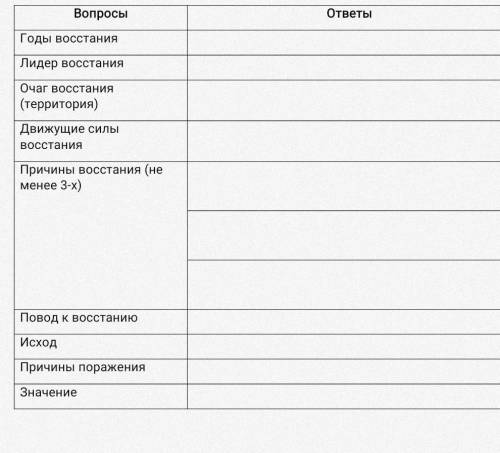 Заполните таблицуНационально-освободительное движение под руководством Сырыма Датулы.​