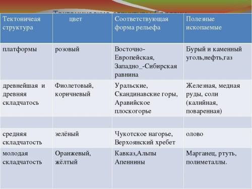 заполнить таблицу по географии