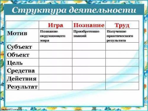 Структура деятельности (заполнить таблицу)