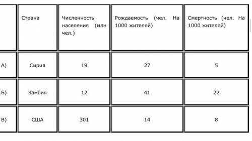 Используя данные таблицы, определите естественный прирост населения в государстве Замбия. Расположит