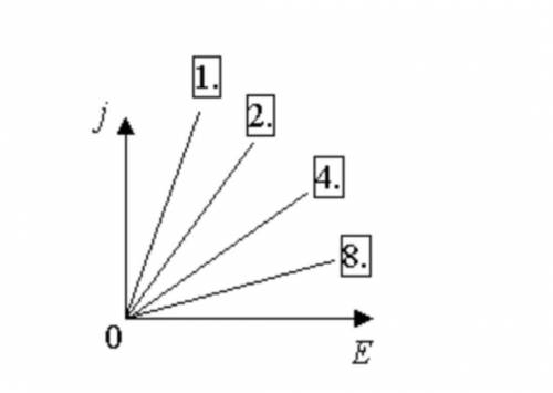 На рисунке изображены графики j(Е) (j – модуль плотности тока; Е – модуль напряженности электрическо