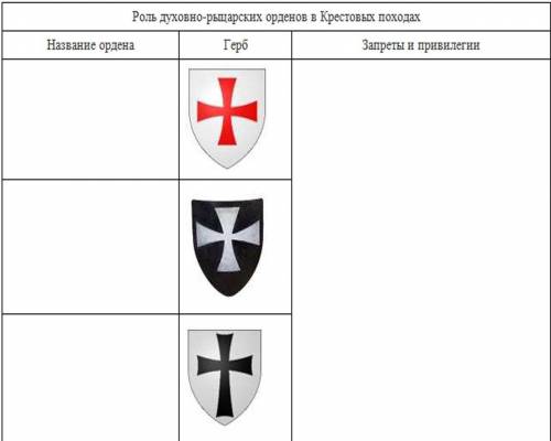 Задание 2 ( ). Заполните таблицу Роль духовно-рыцарских орденов в Крестовых походах. Укажите не ме