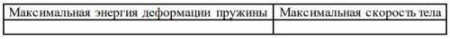 Тело массой m, прикреплённое к пружине жёсткостью k, совершает свободные гармонические колебания вдо