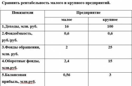 Сравнить рентабельность малого и крупного предприятий.