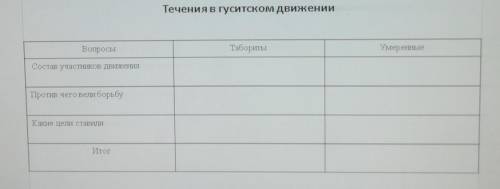 Состав участников движенияТабориты:Умеренные:Против чего вели борьбуТабориты:Умеренные:Какие цели ст