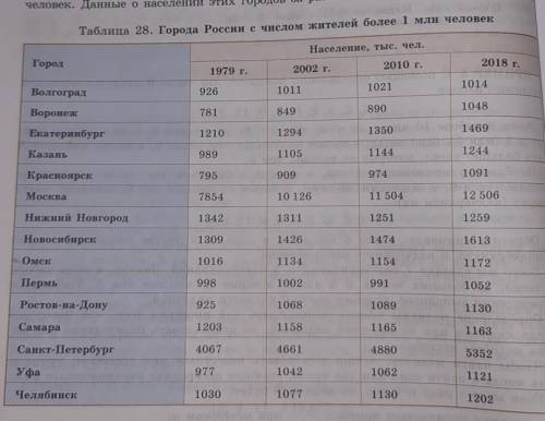 Рассмотрите данные о числе жителей крупнейших городов России 1979(см. табл. 28), исключив Москву и С