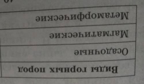 распределите горные породы по столбикам : гнейс, глина, каменный уголь, мрамор, пемза, калийные соли