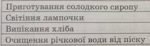 Які із цих явищ хімічні, а які фізичні?