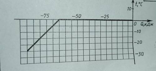 Определите по графику массу вещества Количество теплоты для плавания или отвердивания Не на все отве
