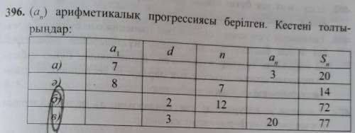 N 396. (а) арифметикалық прогрессиясы берілген. Кестені толты-рыңдар:а.dа.Sа)732087142127232077в),​