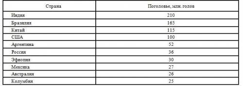 Проанализируйте таблицу: «Первые десять стран по поголовью крупного рогатого скота в середине 90-х г