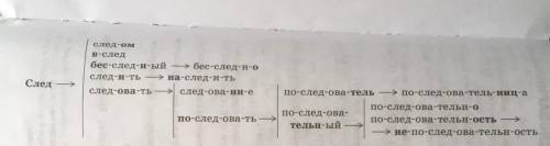 Выписать из словообразовательного гнезда След наречия и определить словообразовательный