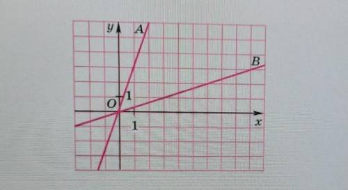 На рисунке изображены графики двух функций. Задай каждую из них формулой. AO: y=BO: y=Укажи значения