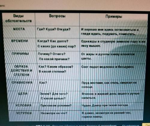 Составить таблицу с примерами, по теме Обстоятельсчтво​русский язык 8 класс