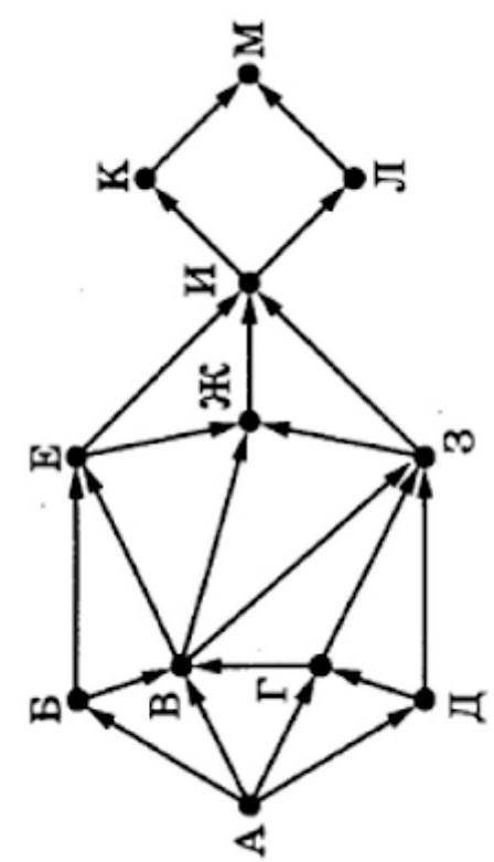 На рисунке представлена схема дорог, связывающих города А, Б, В, Г, Д, Е, Ж, 3, И, К, Л, М. По каждо