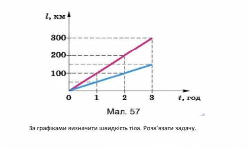 За графіками визначте швидкість тіла