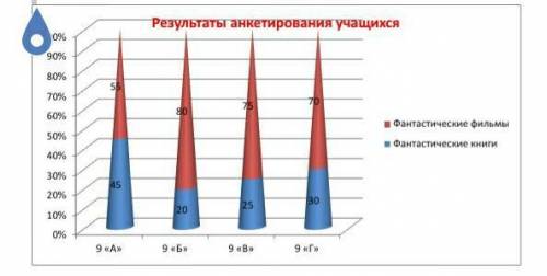 Рассмотрите результаты анкетирования учащихся 9 классов. На основе диаграммы составьте отчет  об увл