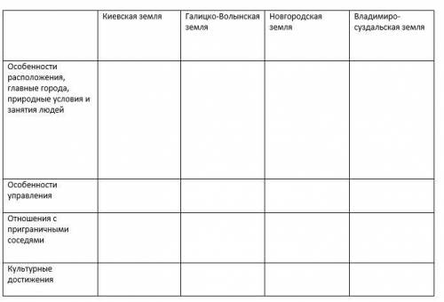 Заполните таблицу по истории, тема: русские земли в 12-13 веке. если всё ок - отмечаю лучшим