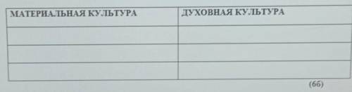 Задание 3. Запишите в таблицу что относится к материальной и духовной культуре(не менее 3 аргуметов)