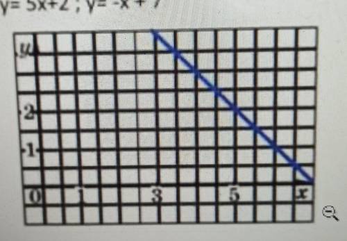 5. Укажите формулу функции на рис.y=-x+3; y= 5х+2; у=-x+7(О35​