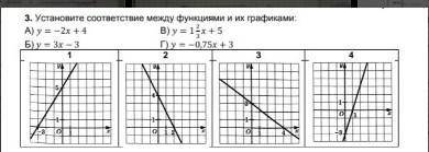 Укажите соответствие между функциями и их графиками ​