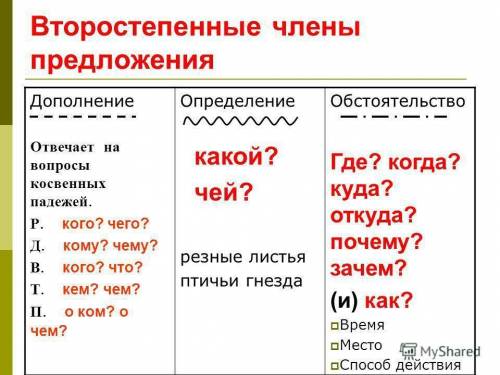 Подчеркните обстоятельства, укажите их вид. 1) Горели темным пурпуром клены. 2) Я ехал лесною тропой