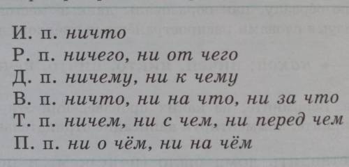 И. п. ничто Р. п. ничего, ни от чегод. п. ничему, ни к чемуВ. п. ничто, ни на что, ни за чтоТ. п. ни