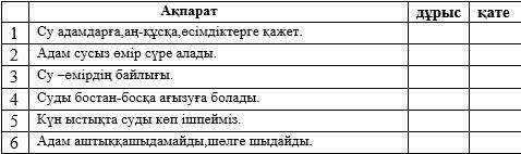 Сөйлемдерді оқы. Мәтіндегі ақпараттың дұрыстығын тексер, «дұрыс» немесе «қате » деп жауап бер.