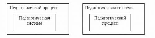 Какая из приведенных ниже схем правильно отражает взаимосвязь понятий «педагогическая система» и «пе