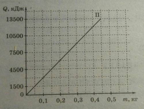 Физика: Укажіть, користуючись графіками залежності кількості теплоти від маси палива, питому теплоту