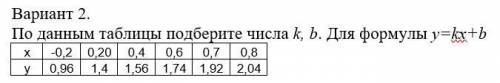 По данным таблицы подберите числа k, b. Для формулы y=kx+b x -0,2, 0,20, 0,4, 0,6, 0,7, 0,8 y 0,96,