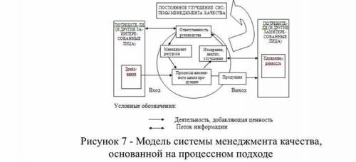 Как на основе предложенной модели СМК, основанной на процессном подходе, входы преобразуются в выход