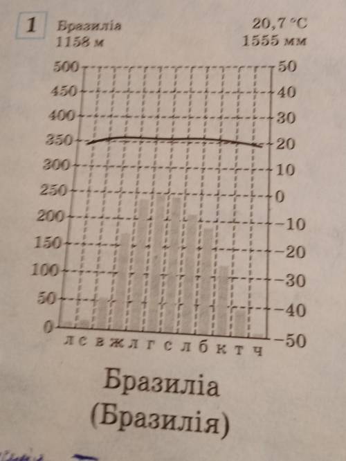 Який клімат в Бразилії (Південна Америка)?​ Предмет : географія 7 клас