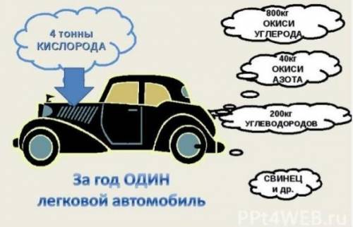 1. На рисунке показан выброс вредных веществ за год одной легковой машины. Предложите пути решения п