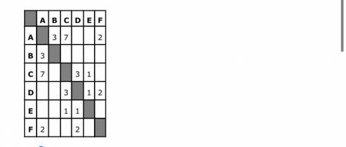 Между населёнными пунктами A, B, C, D, E, F построены дороги, протяжённость которых (в километрах) п