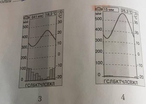 Проаналізуйте кліматограми та визначте які типи клімату (кліматичні області) Африки вони ілюструють​