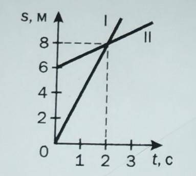 Определите по графику путь, пройденный первым телом за 5 с.​