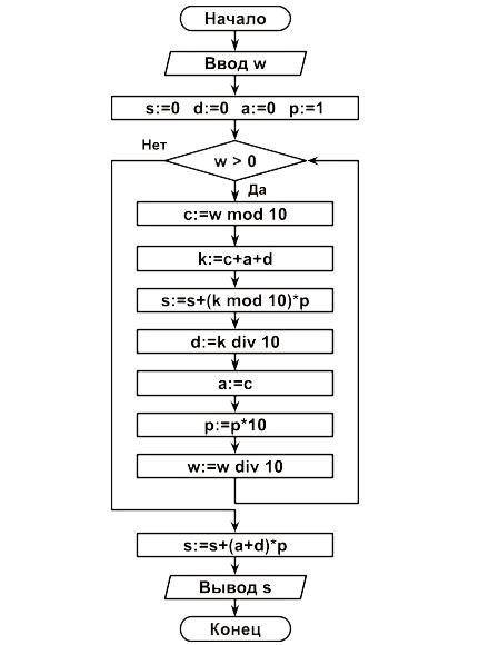 Посмотрите на блок схему, указанную ниже и ответьте на вопрос: чему равна переменная w, при условии