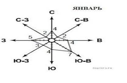 Как называется такой график? Что можно узнать по данному графику? ​