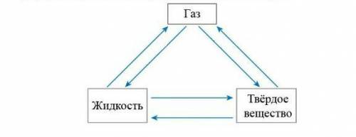 Допишите в схеме название переходов от одного вещества в друго​