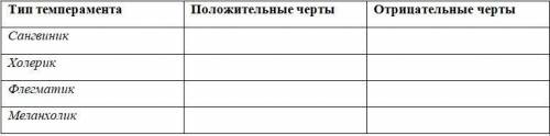 заполнить таблицу Темперамент – особенности поведения человека, заложенные в нём от рождения