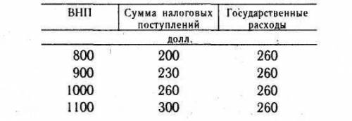 А) Определите характер и величину бюджетного сальдо при объеме ВНП, равном 900 млрд долл.; при объем