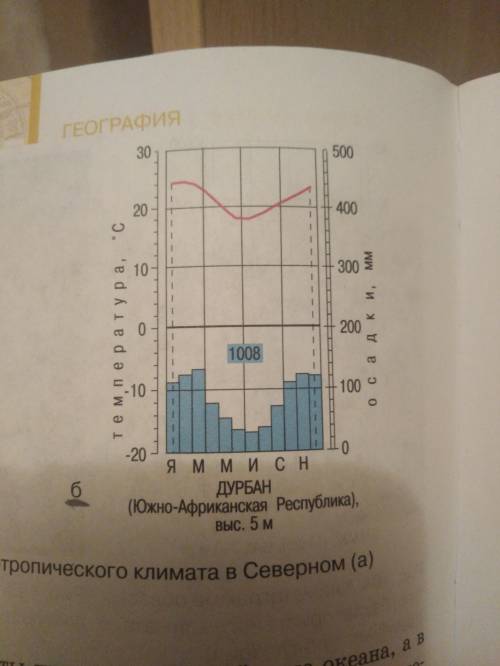 описать климатограмму