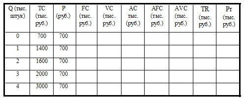 Задание № 3 На основе данных о зависимости общих издержек фирмы от выпуска продукции закончите табли