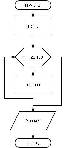 Вычислите значение переменной S, циклическая переменная изменяется от 2 до 100 с шагом 1