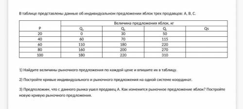 В таблице представлены данные об индивидуальном предложении яблок трех продавцов: А, В, С. 1) Найдит