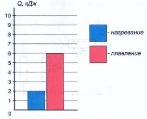 На диаграмме представлены значения количества теплоты, необходимые для нагревания 10 кг вещества на