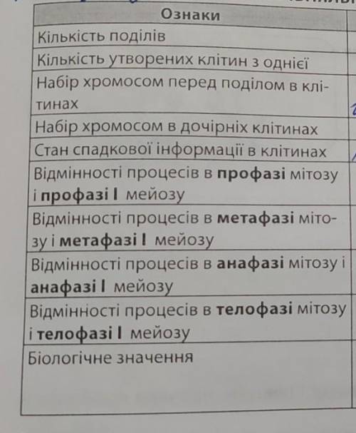 Таблиця. ПОРІВНЯЛЬНА ХАРАКТЕРИСТИКА мітозу 1 МЕЙОЗУ МітозMenozОзнакиКількість поділівКількість утвор