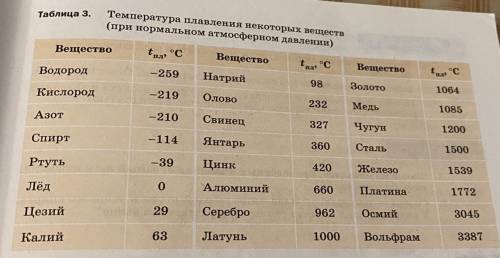 очень Сробчатая диаграмма t градусов плавления пяти веществ