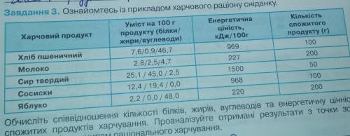 Обчисліть співвідношення кількості білків, жирів, вуглеводів та енергетичну цінність спожитих продук